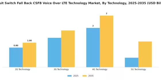 Circuit Switch Fall Back CSFB Voice Over LTE Technology Market Segment Image 0