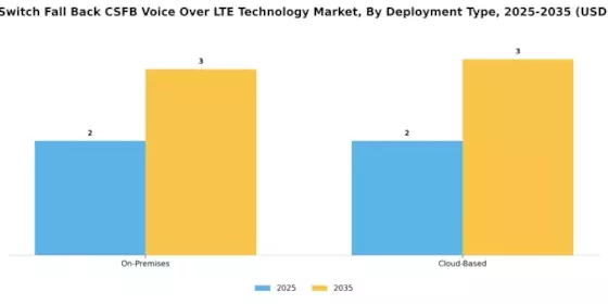Circuit Switch Fall Back CSFB Voice Over LTE Technology Market Segment Image 1