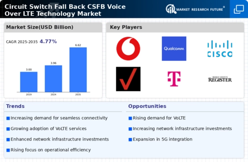 Circuit Switch Fall Back CSFB Voice Over LTE Technology Market Infographic