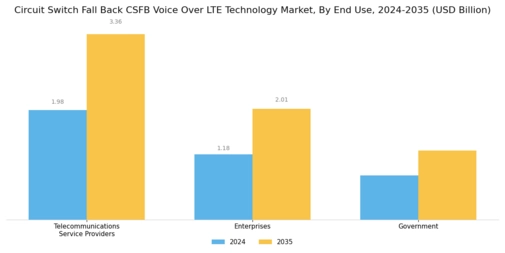 Circuit Switch Fall Back CSFB Voice Over LTE Technology Market Segment Image 2