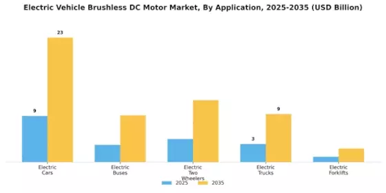 Electric Vehicle Brushless Dc Motor Market Segment Image 0
