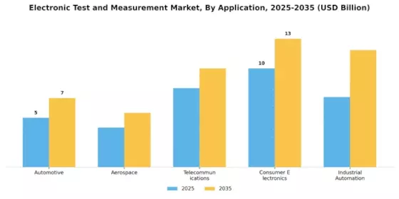 Electronic Test Measurement Market Segment Image 0