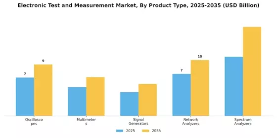 Electronic Test Measurement Market Segment Image 1