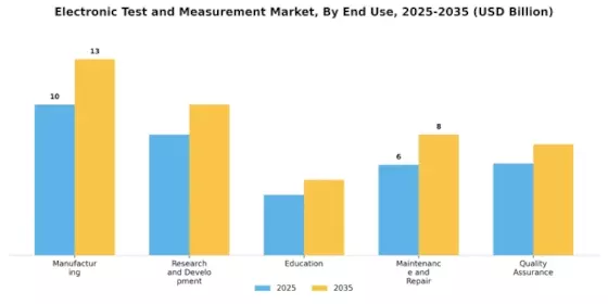 Electronic Test Measurement Market Segment Image 2