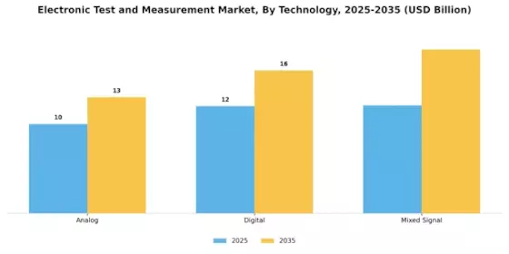 Electronic Test Measurement Market Segment Image 3
