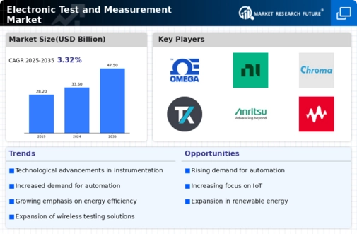 Electronic Test Measurement Market Infographic