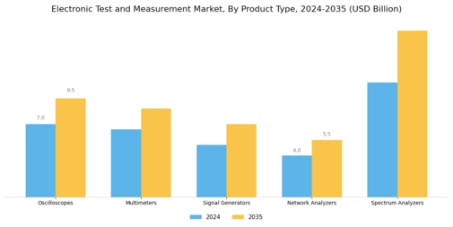 Electronic Test Measurement Market Segment Image 1