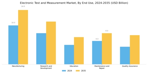 Electronic Test Measurement Market Segment Image 2