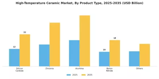 High-Temperature Ceramic Market Segment Image 0