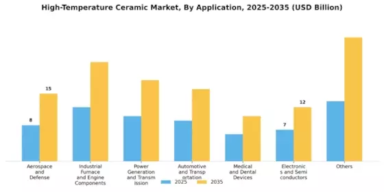 High-Temperature Ceramic Market Segment Image 1