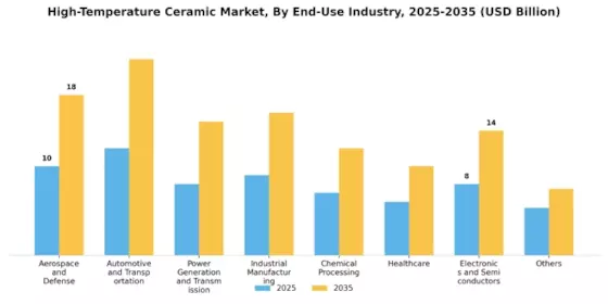 High-Temperature Ceramic Market Segment Image 2