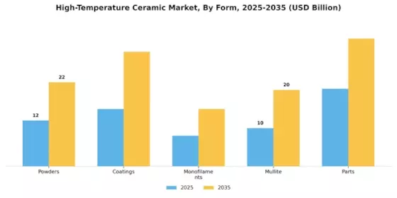 High-Temperature Ceramic Market Segment Image 4