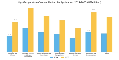 High-Temperature Ceramic Market Segment Image 1