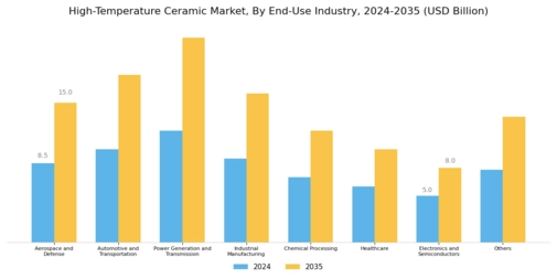 High-Temperature Ceramic Market Segment Image 2