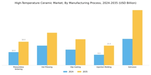 High-Temperature Ceramic Market Segment Image 3