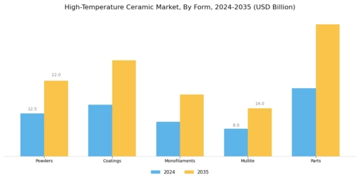 High-Temperature Ceramic Market Segment Image 4