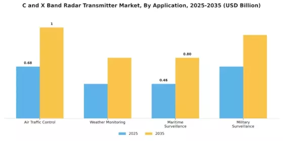 C X Band Radar Transmitter Market Segment Image 0