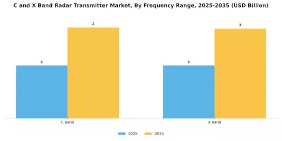 C X Band Radar Transmitter Market Segment Image 2