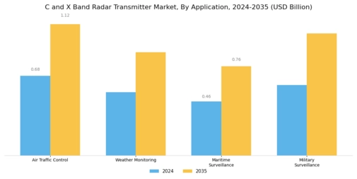 C X Band Radar Transmitter Market Segment Image 0