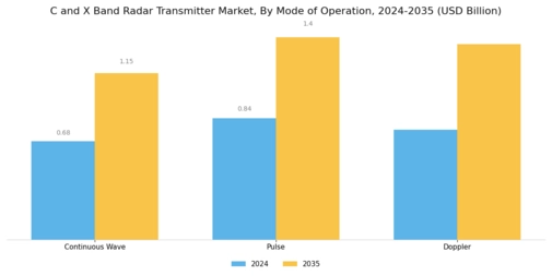 C X Band Radar Transmitter Market Segment Image 1