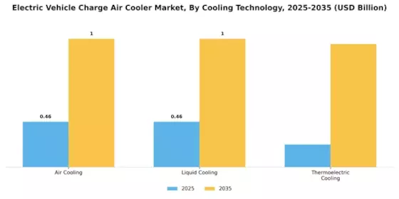 Electric Vehicle Charge Air Cooler Market Segment Image 0
