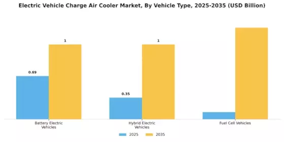 Electric Vehicle Charge Air Cooler Market Segment Image 4