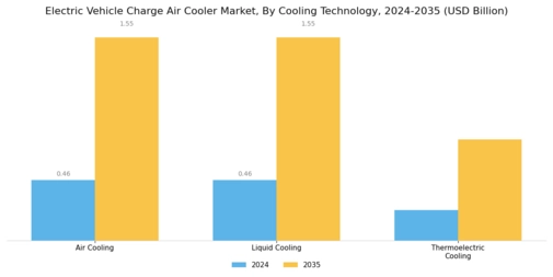 Electric Vehicle Charge Air Cooler Market Segment Image 0