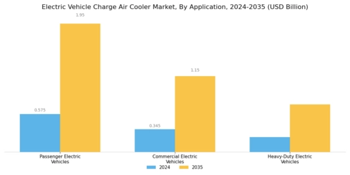 Electric Vehicle Charge Air Cooler Market Segment Image 1