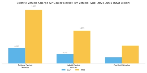 Electric Vehicle Charge Air Cooler Market Segment Image 4