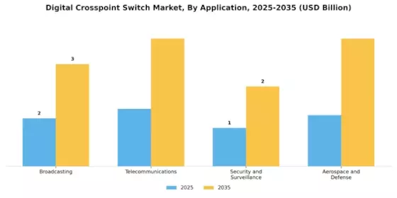 Digital Crosspoint Switches Market Segment Image 0