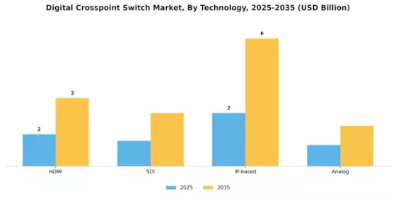 Digital Crosspoint Switches Market Segment Image 1