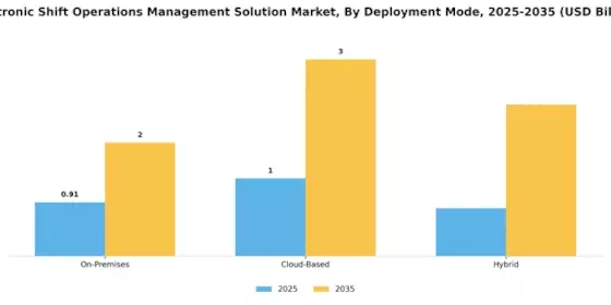Electronic Shift Operations Management Solution Market Segment Image 0