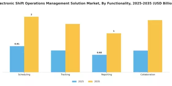 Electronic Shift Operations Management Solution Market Segment Image 1
