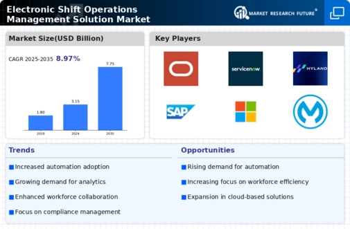 Electronic Shift Operations Management Solution Market Infographic