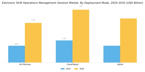Electronic Shift Operations Management Solution Market Segment Image 0