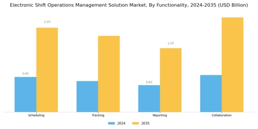 Electronic Shift Operations Management Solution Market Segment Image 1