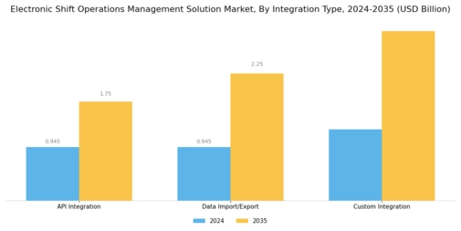 Electronic Shift Operations Management Solution Market Segment Image 3
