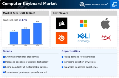 Computer Keyboard Market
 Infographic