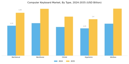 Computer Keyboard Market
 Segment Image 0