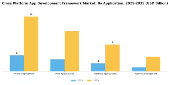 Cross Platform App Development Framework Market Segment Image 0