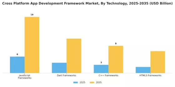 Cross Platform App Development Framework Market Segment Image 2