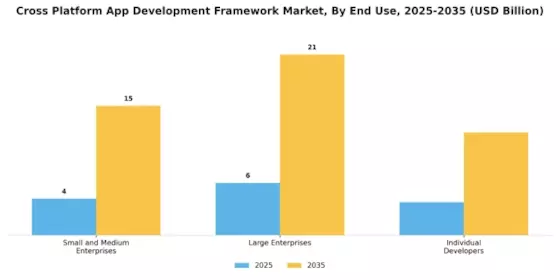 Cross Platform App Development Framework Market Segment Image 3