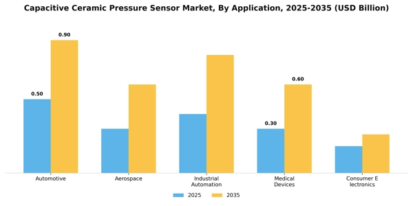 Capacitive Ceramic Pressure Sensor Market Segment Image 0