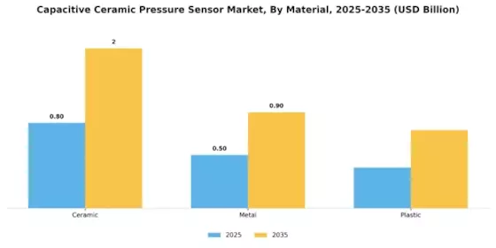 Capacitive Ceramic Pressure Sensor Market Segment Image 2