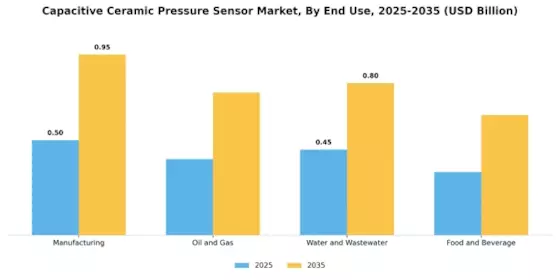 Capacitive Ceramic Pressure Sensor Market Segment Image 3