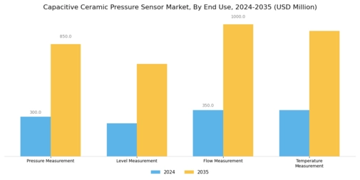 Capacitive Ceramic Pressure Sensor Market Segment Image 1