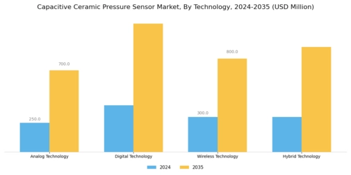 Capacitive Ceramic Pressure Sensor Market Segment Image 2
