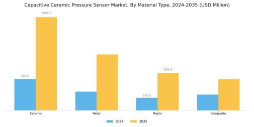 Capacitive Ceramic Pressure Sensor Market Segment Image 3