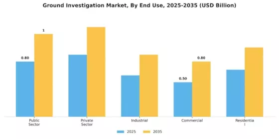 Ground Investigation Market Segment Image 3