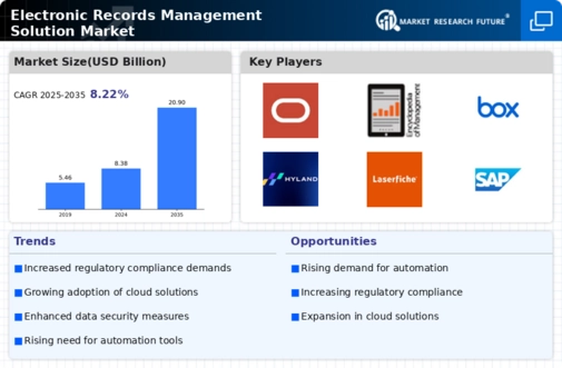 Electronic Records Management Solution Market Infographic